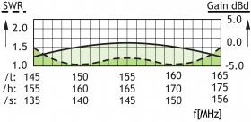 Procom Glasfiberantenne 144-165MHz (CXL 2-1/l)