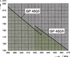 Procom 380-410 MHz (GP-450-3/L)