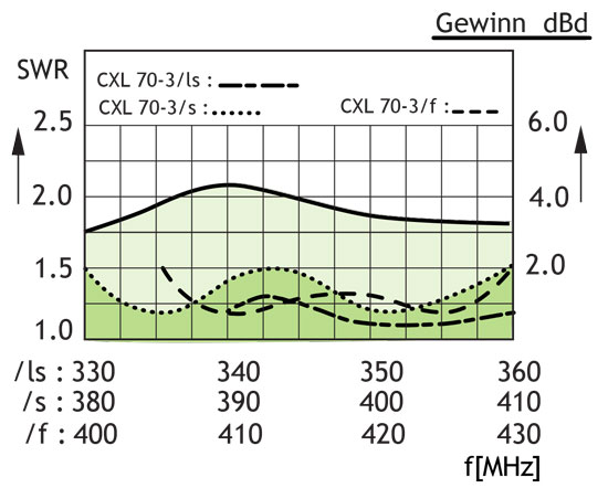 Procom 3dB leichtgewichtige breitbandige Marine- und Feststationsantenne (CXL 70-3 LW/H)